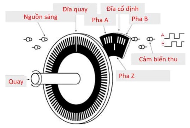 encoder-co-cau-tao