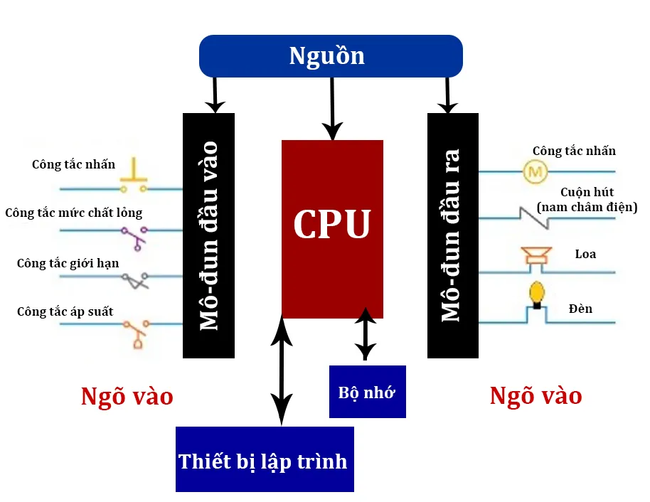 nguyen-ly-hoat-dong-plc