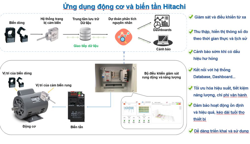 Giải pháp năng lượng và bảo trì dự đoán với động cơ, biến tần Hitachi