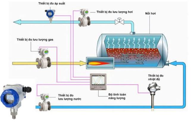 iSAPi NĂNG LƯỢNG - Giải pháp giám sát điện - khí nén - gas - nước - hơi